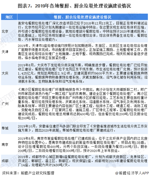 圖表7：2019年各地餐廚、廚余垃圾處理設(shè)施建設(shè)情況