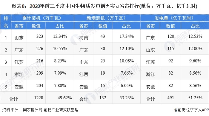 圖表8：2020年前三季度中國生物質(zhì)發(fā)電前五實(shí)力省市排行(單位：萬千瓦，億千瓦時)