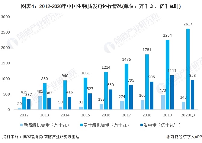 圖表4：2012-2020年中國生物質(zhì)發(fā)電運(yùn)行情況(單位：萬千瓦，億千瓦時)