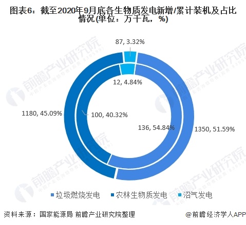 圖表6：截至2020年9月底各生物質(zhì)發(fā)電新增/累計(jì)裝機(jī)及占比情況(單位：萬千瓦，%)