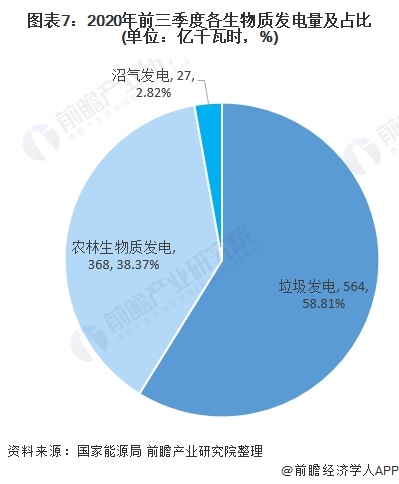 圖表7：2020年前三季度各生物質(zhì)發(fā)電量及占比(單位：億千瓦時，%)