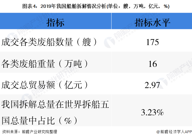 圖表4：2019年我國(guó)船舶拆解情況分析(單位：艘，萬(wàn)噸，億元，%)