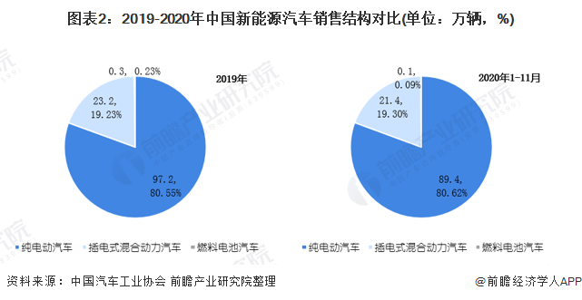 圖表2：2019-2020年中國新能源汽車銷售結(jié)構(gòu)對(duì)比(單位：萬輛，%)