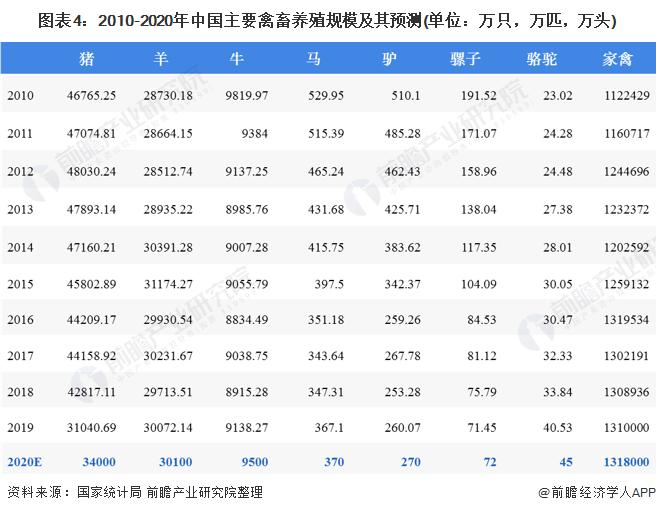 圖表4：2010-2020年中國(guó)主要禽畜養(yǎng)殖規(guī)模及其預(yù)測(cè)(單位：萬(wàn)只，萬(wàn)匹，萬(wàn)頭)