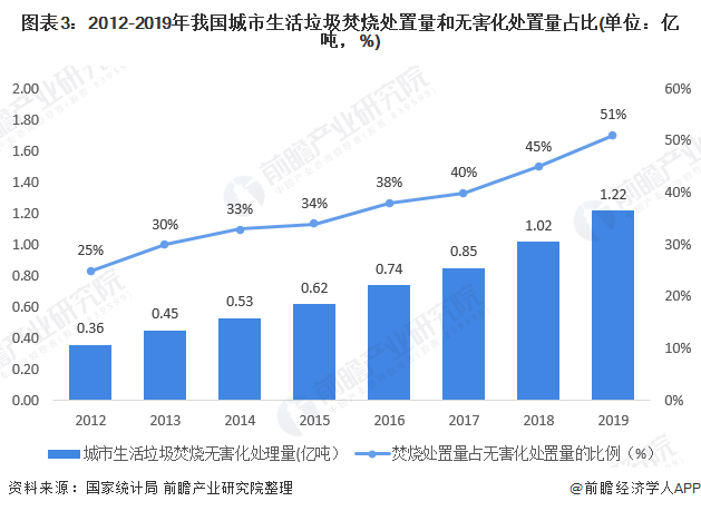 圖表3：2012-2019年我國(guó)城市生活垃圾焚燒處置量和無害化處置量占比(單位：億噸，%)