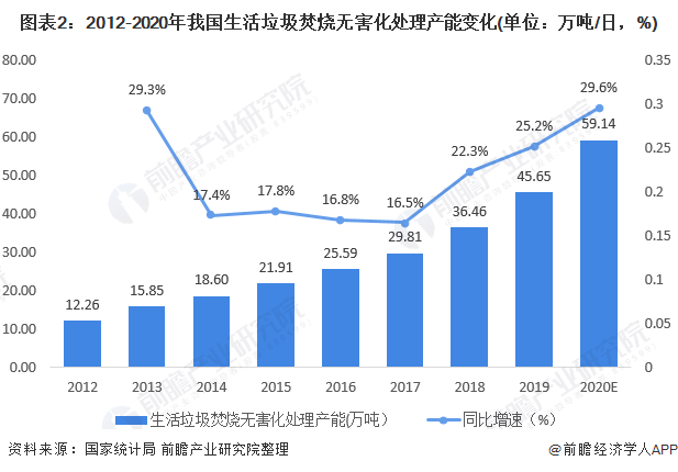 圖表2：2012-2020年我國(guó)生活垃圾焚燒無害化處理產(chǎn)能變化(單位：萬噸/日，%)