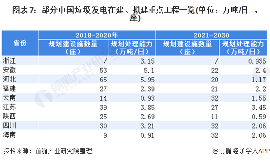圖表7：部分中國(guó)垃圾發(fā)電在建、擬建重點(diǎn)工程一覽(單位：萬噸/日，座)