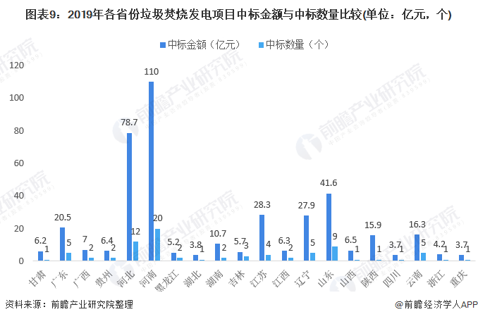 圖表9：2019年各省份垃圾焚燒發(fā)電項(xiàng)目中標(biāo)金額與中標(biāo)數(shù)量比較(單位：億元，個(gè))