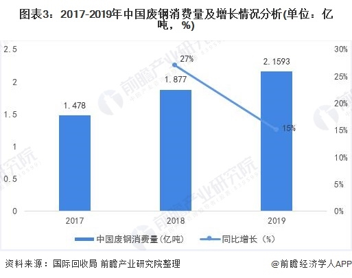 圖表3：2017-2019年中國(guó)廢鋼消費(fèi)量及增長(zhǎng)情況分析(單位：億噸，%)