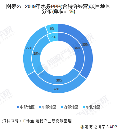 圖表2：2019年水務PPP(合特許經營)項目地區(qū)分布(單位：%)