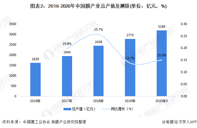 圖表2：2016-2020年中國膜產(chǎn)業(yè)總產(chǎn)值及測算(單位：億元，%)