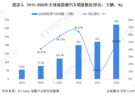 圖表3：2015-2020年全球新能源汽車銷量情況(單位：萬輛，%)
