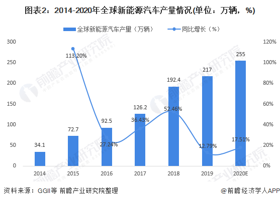 圖表2：2014-2020年全球新能源汽車產量情況(單位：萬輛，%)