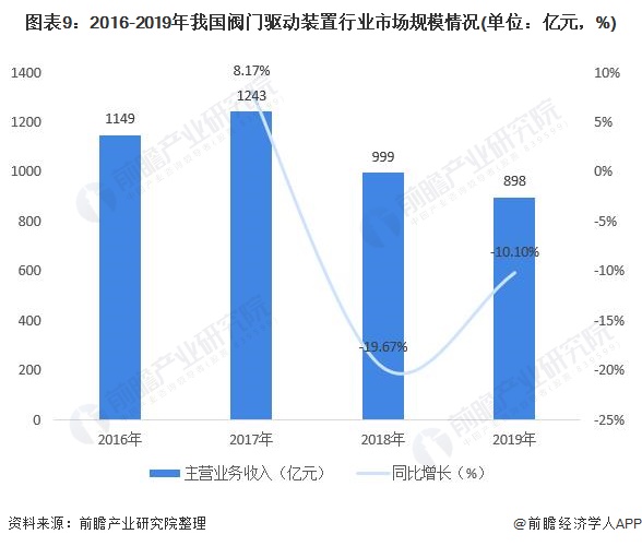 圖表9：2016-2019年我國閥門驅動裝置行業(yè)市場規(guī)模情況(單位：億元，%)