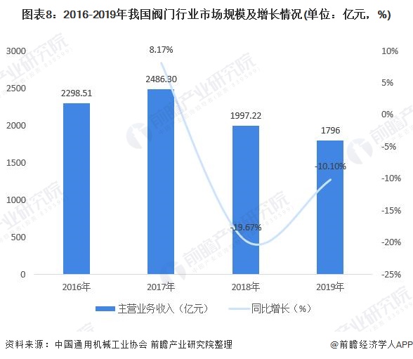 圖表8：2016-2019年我國閥門行業(yè)市場規(guī)模及增長情況(單位：億元，%)