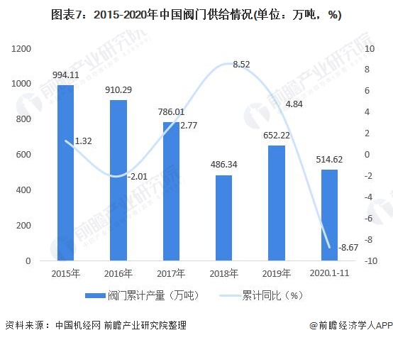 圖表7：2015-2020年中國閥門供給情況(單位：萬噸，%)