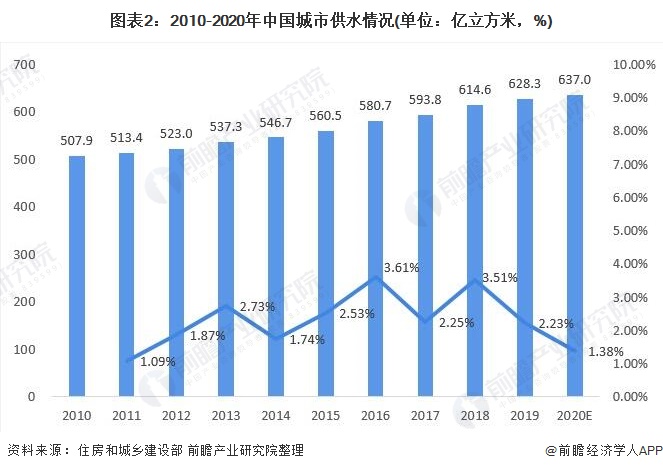圖表2：2010-2020年中國城市供水情況(單位：億立方米，%)