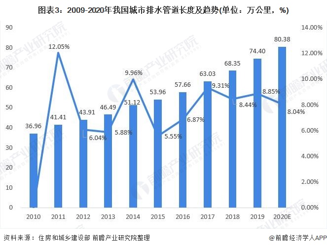 圖表3：2009-2020年我國(guó)城市排水管道長(zhǎng)度及趨勢(shì)(單位：萬(wàn)公里，%)